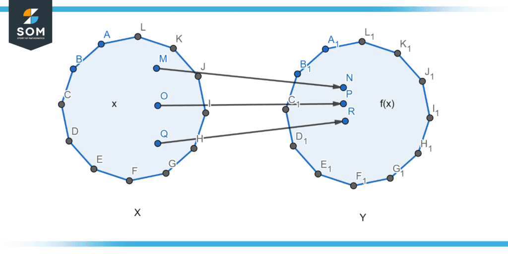 Representation of a domain of a fucntion