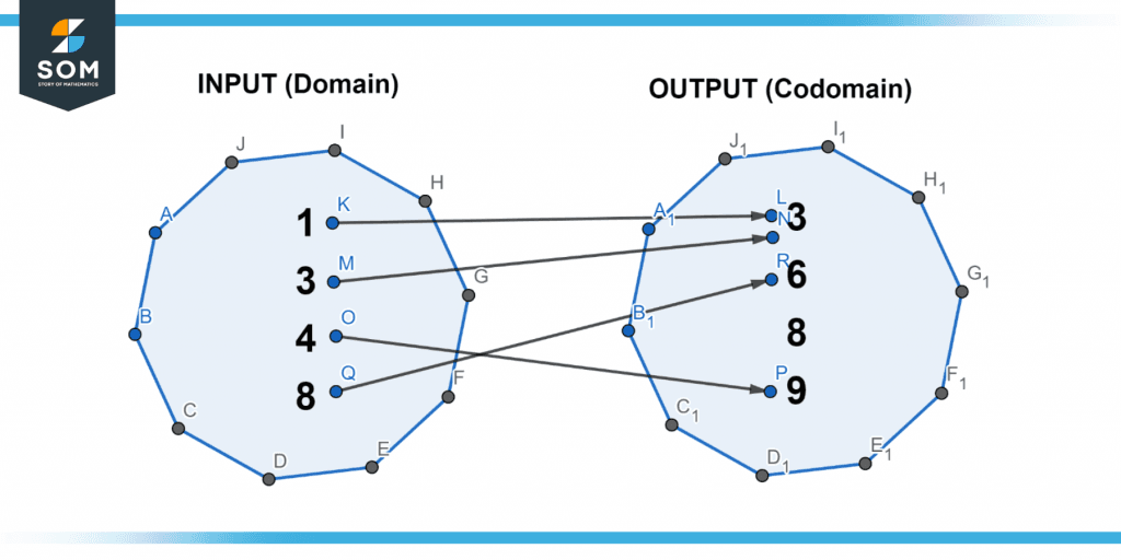 Representation of domain and codomain