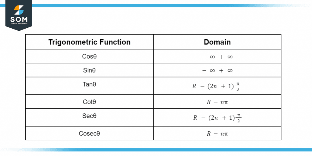 Representation of domain in trignometric functions