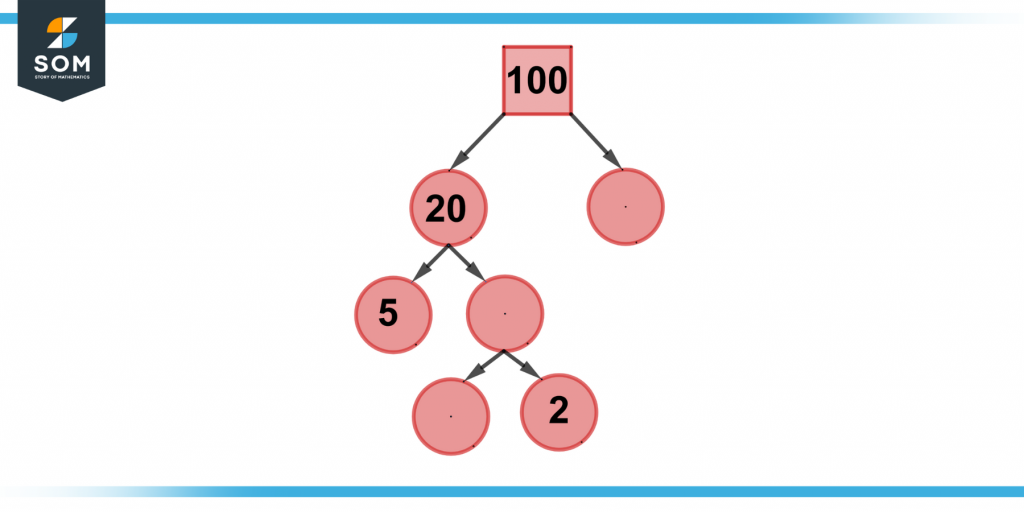 Representation of factor tree of 100