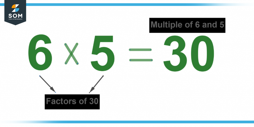 Representation of factors and multiples