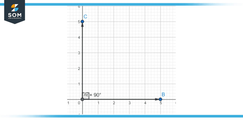 Right angle or perpendicular angle at exactly ninety degrees