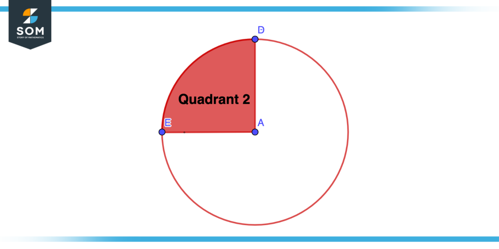 Second quadrant of circle