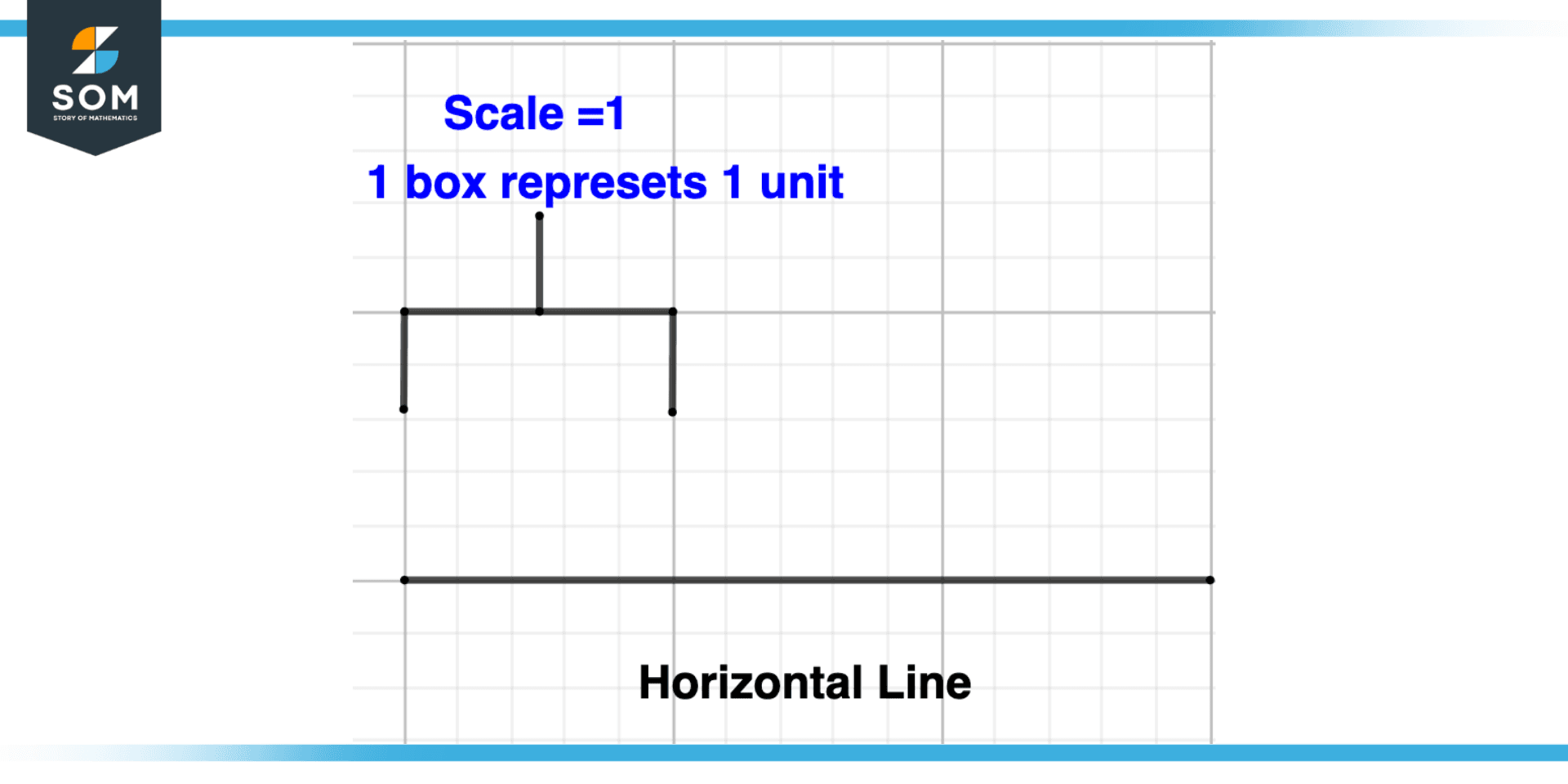 Sketching Number Line Second Step