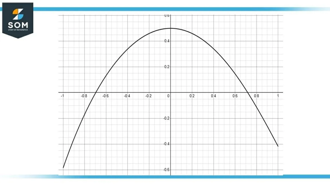 Slope of f 4