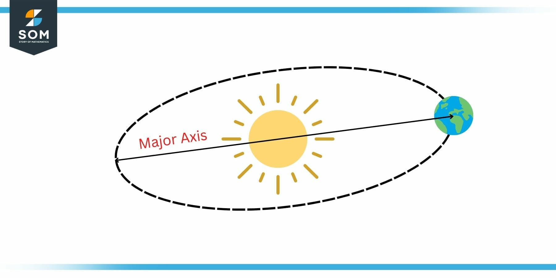 Solar System Example of Major Axis of an Ellipse