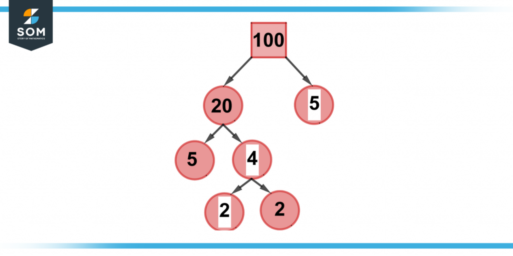 Solved example of factor tree of 100