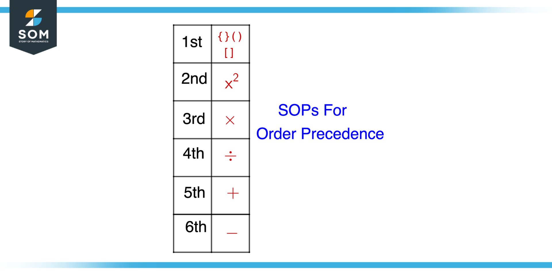 Sops for order precedence for arithmetic operations