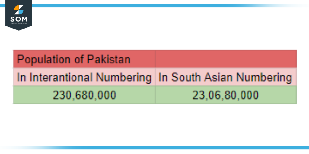 South Asian Numbering for Population of Pakistan