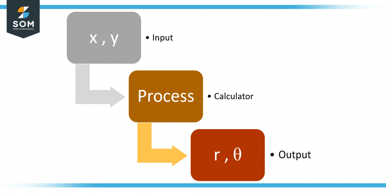 Rectangular to Polar Equation Calculator + Online Solver With Free Steps