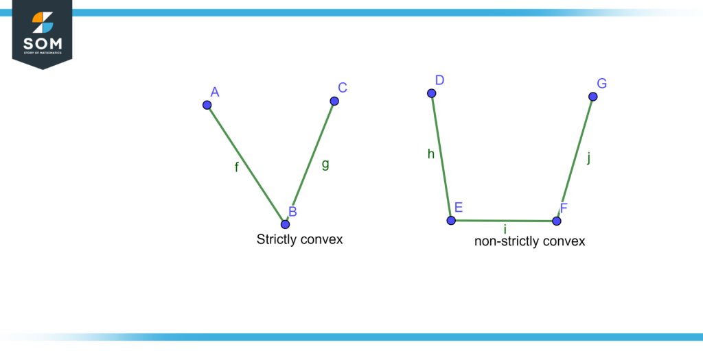 Strictly convex and non strictly convex