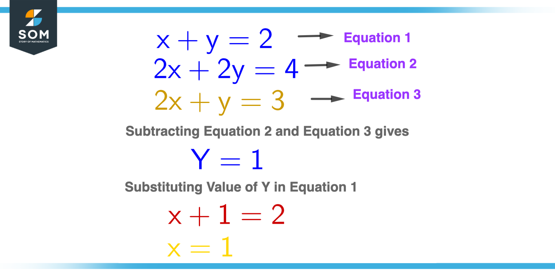 Substituting Value of Variable Y in Equation