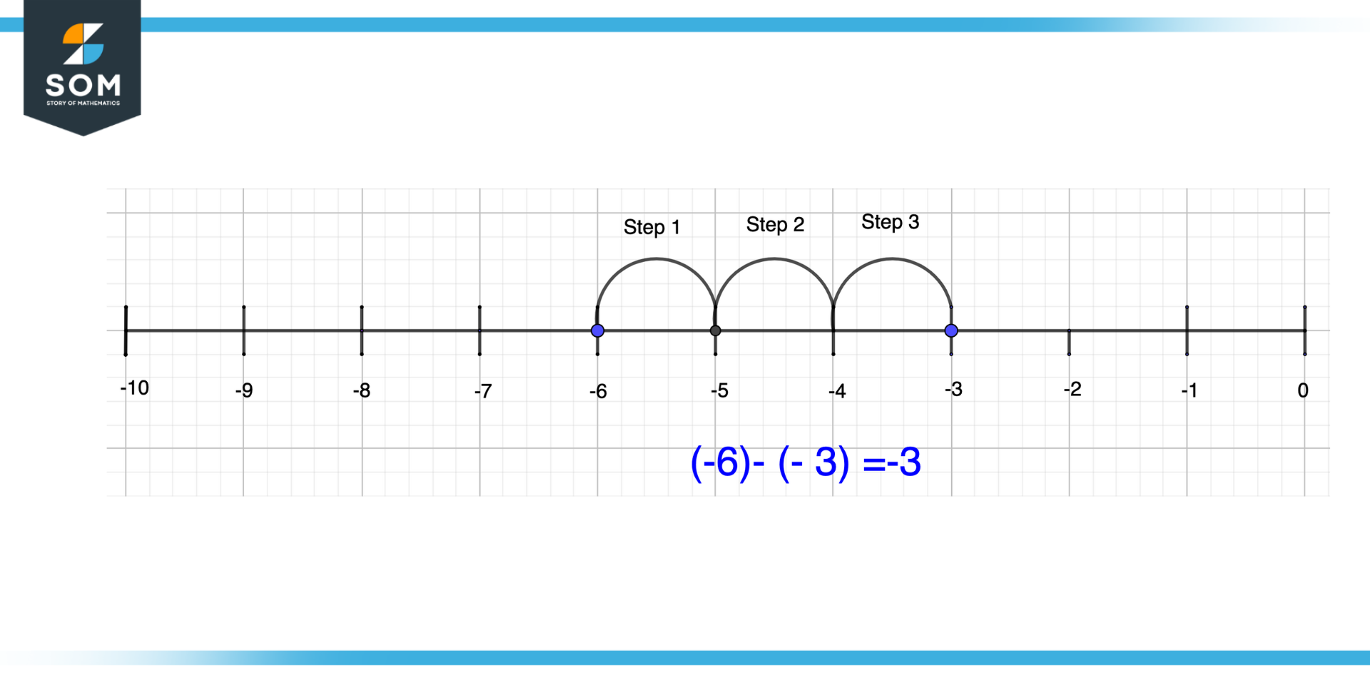 Subtraction of Negative Numbers on Number Line