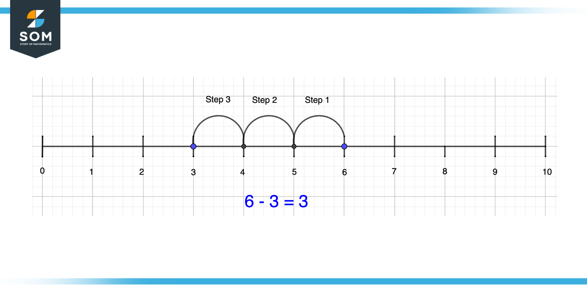 Subtraction of Positive Numbers on Number Line