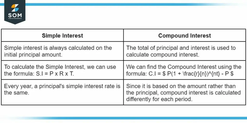 Table representing differences between simple and compound interests