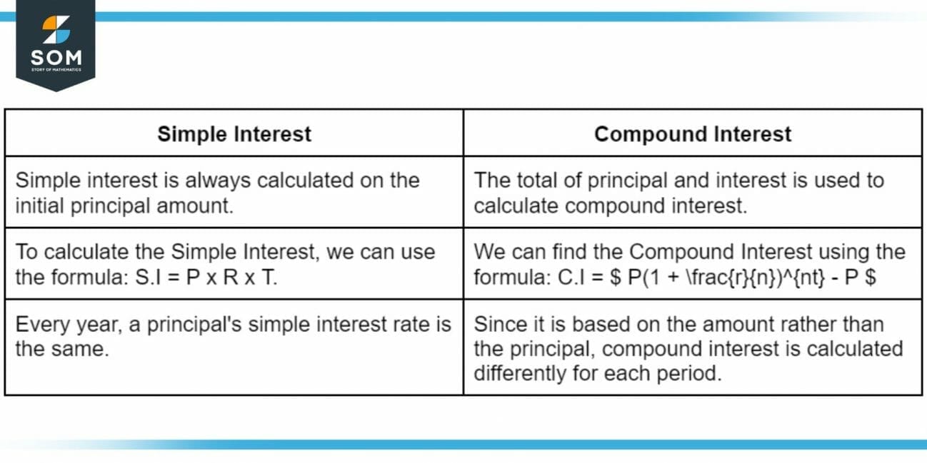 Simple interest definition meaning