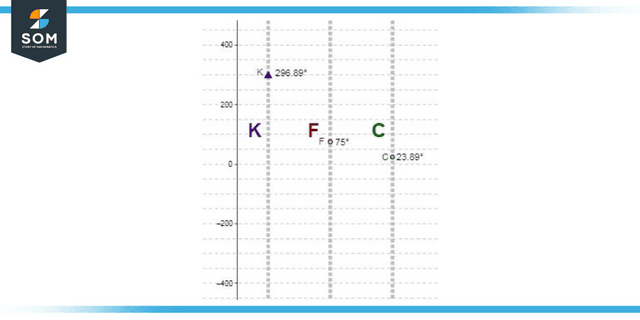 Temperature Conversion