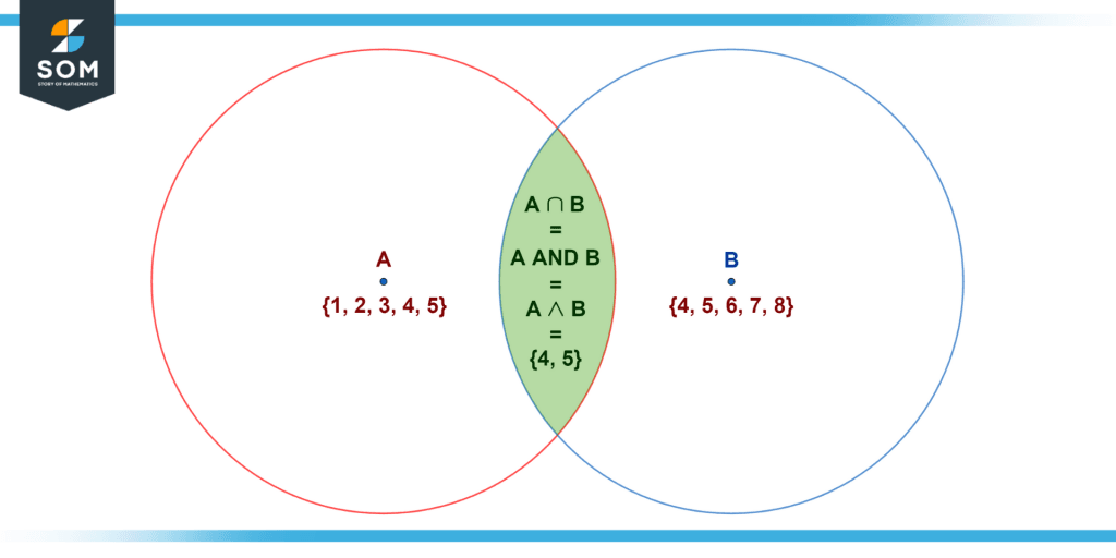 The union of two sets shows the and operation