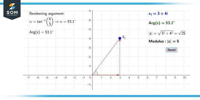 The argument of a complex number.