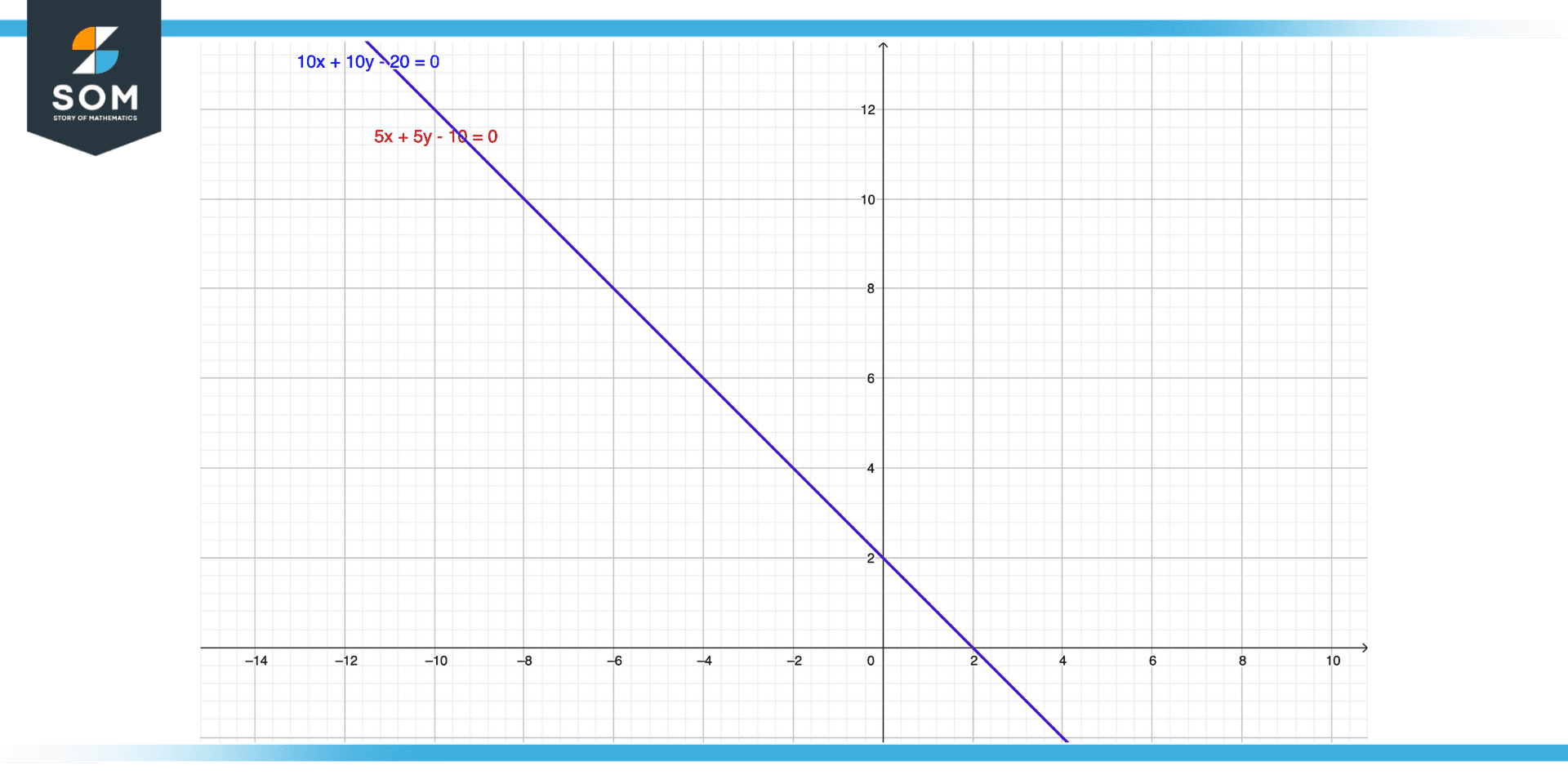 The coincident lines from example One