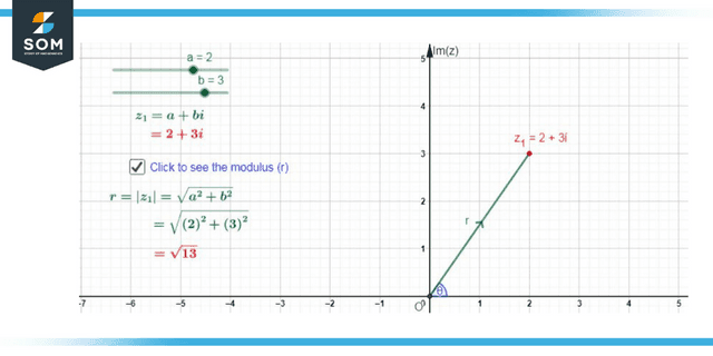 The modulus of a complex number.