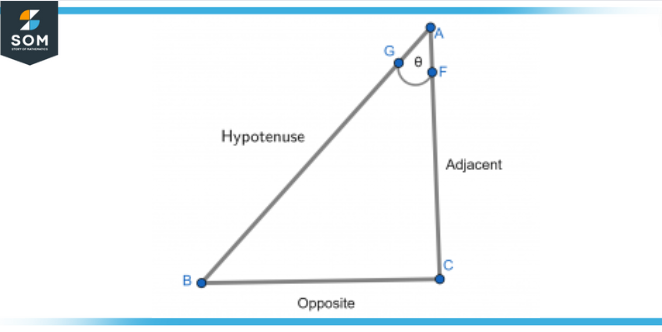 The right angle triangle with angle between adjacent and hypotenuse side