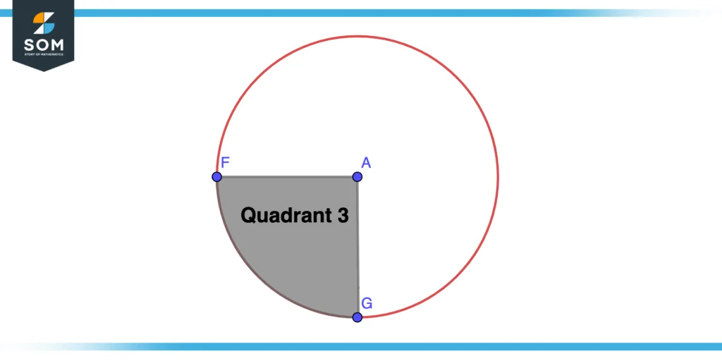 Third quadrant of circle Third quadrant of circle