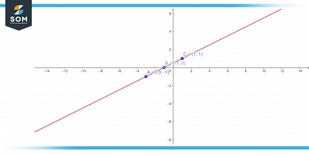 Three collinear points 