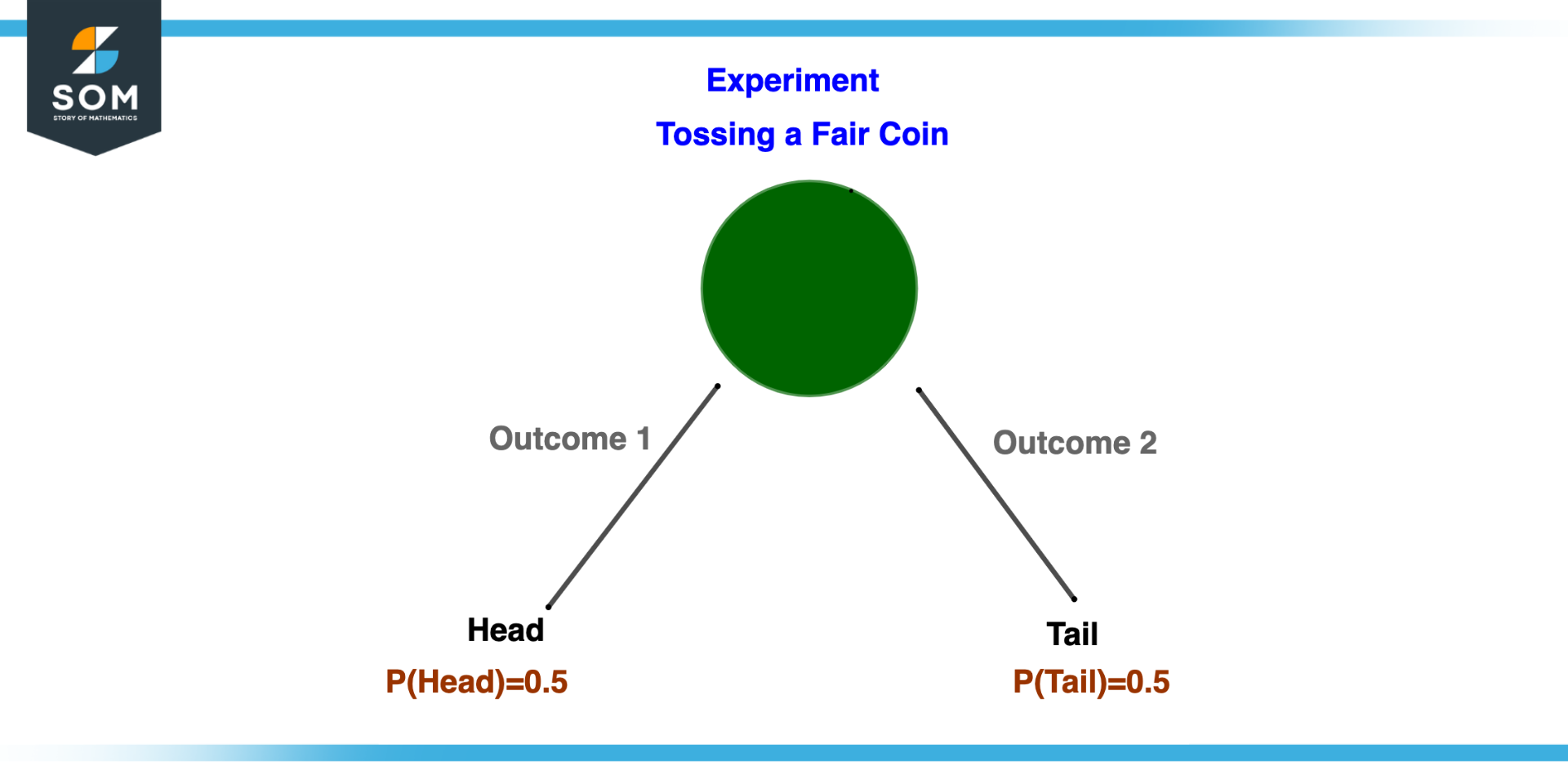 Tree Diagram for Probability of an outcome