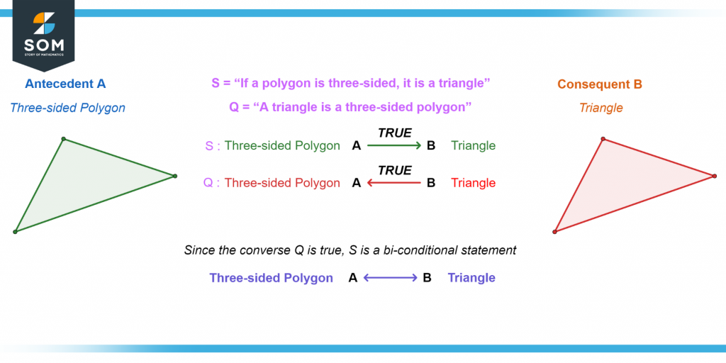 Triangle and Three Sided Polygons Statement Converse Biconditionality