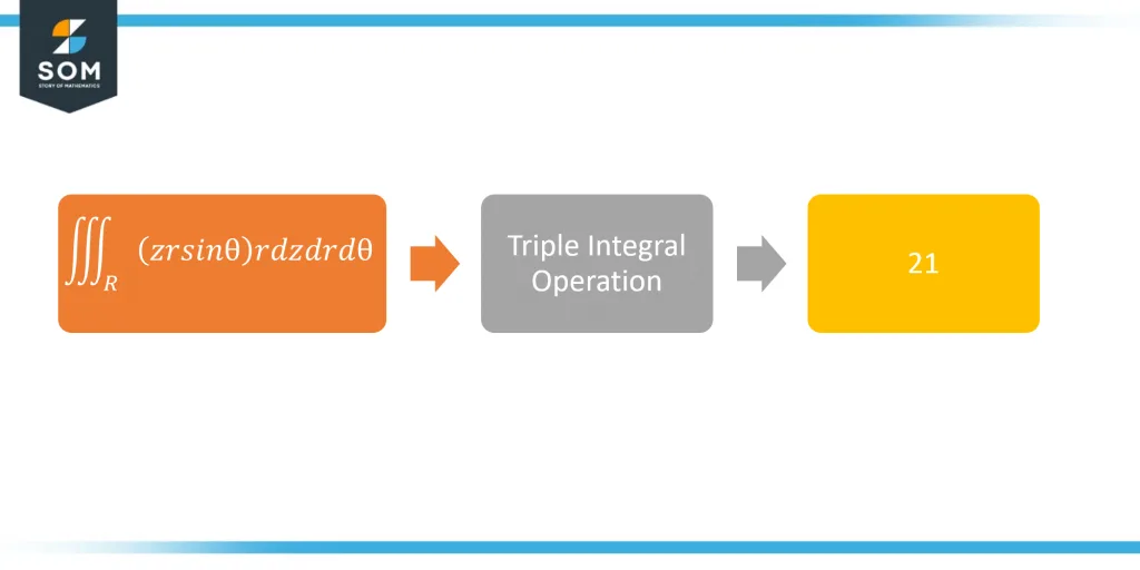 Tripple integral of function Tripple integral of function