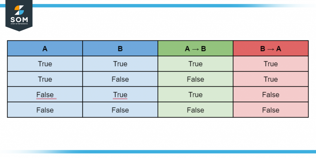 Truth Table for Statement Converse Logical Relationships