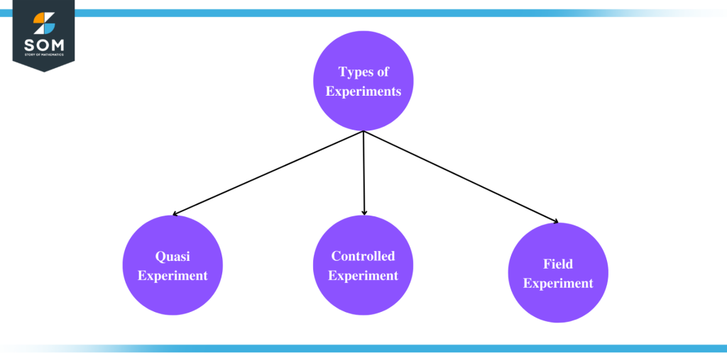 Illustration of Types of Experiments