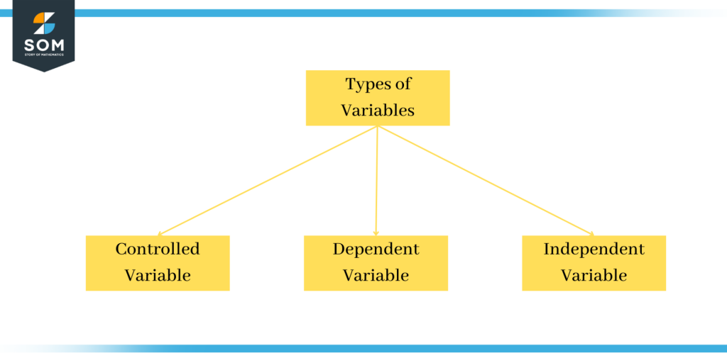 Illustration of Types of Variables