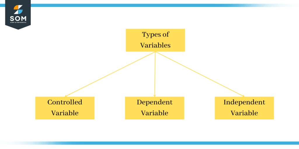 Illustration of Types of Variables