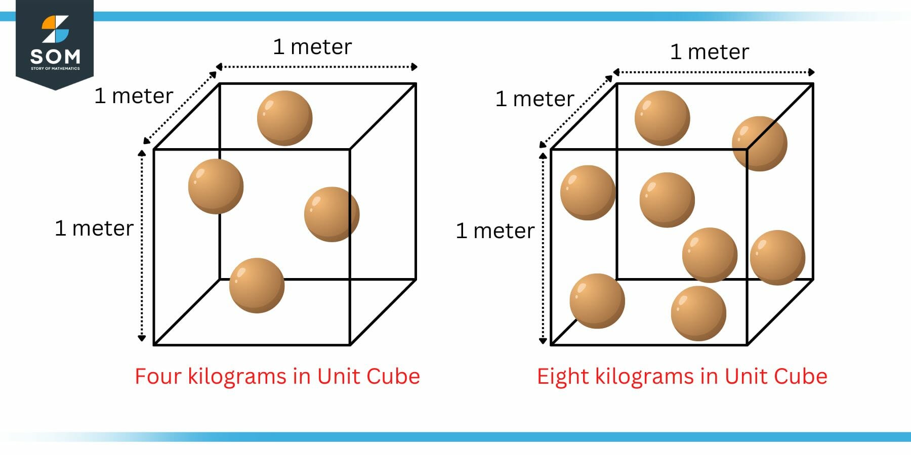 Unit Cube Example of Density