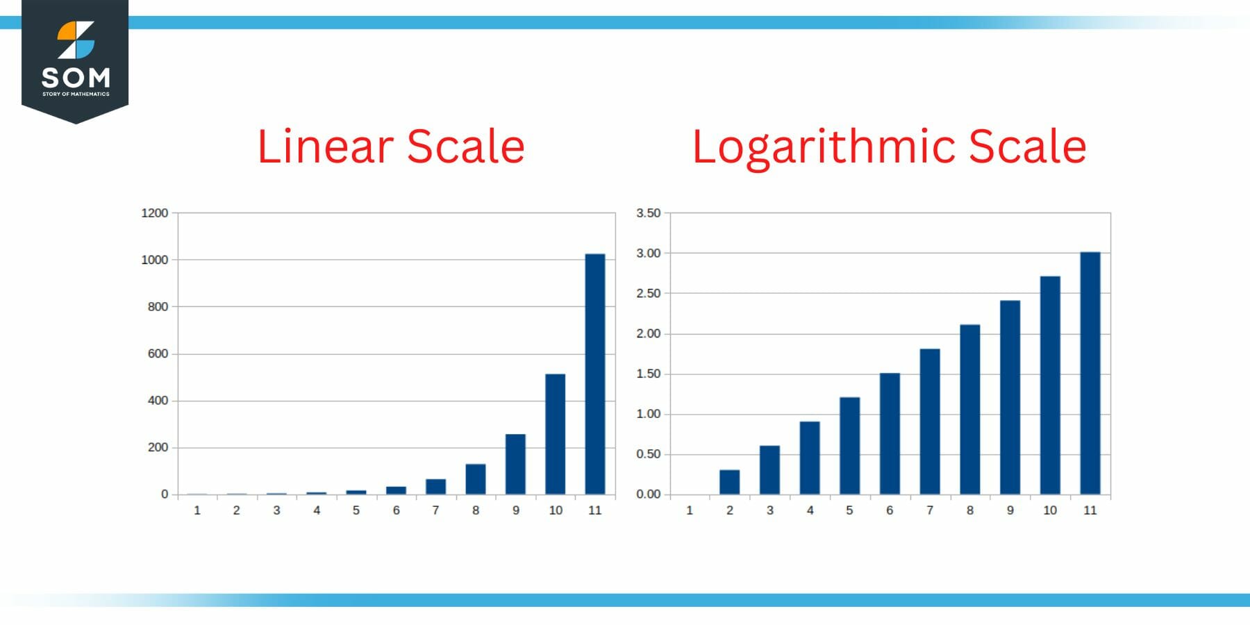 Logarithmic Scale for Common Ratio and Geometric Sequences