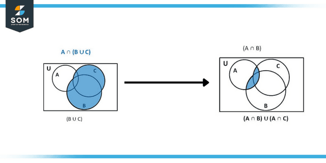 Venn Diagram of Distributive Law