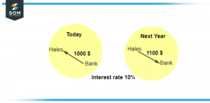 Visual explanation of interest rate over a year