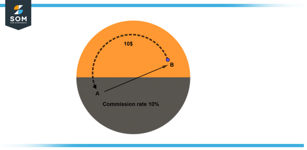 Visual explanation of ten percent commission