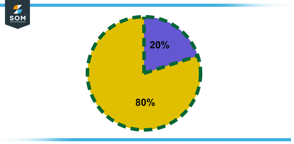 Visual representation of 20 percent of 100