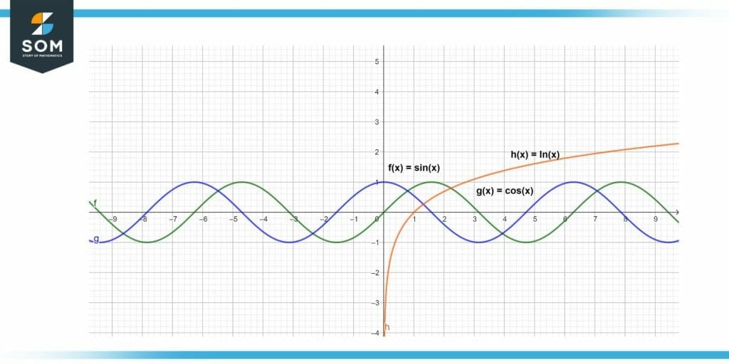 Visual representation of different functions