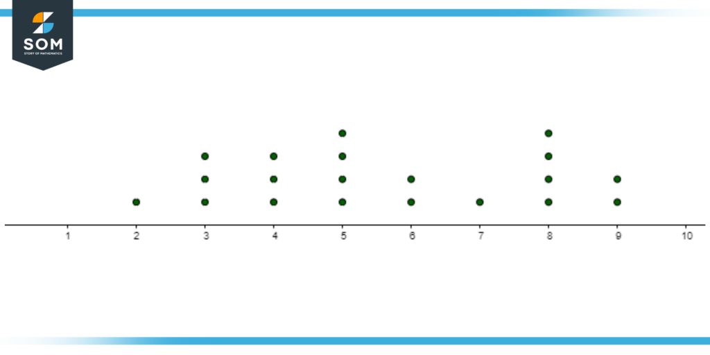 Wilkinson's Dot plot of time taken for a task to be completed