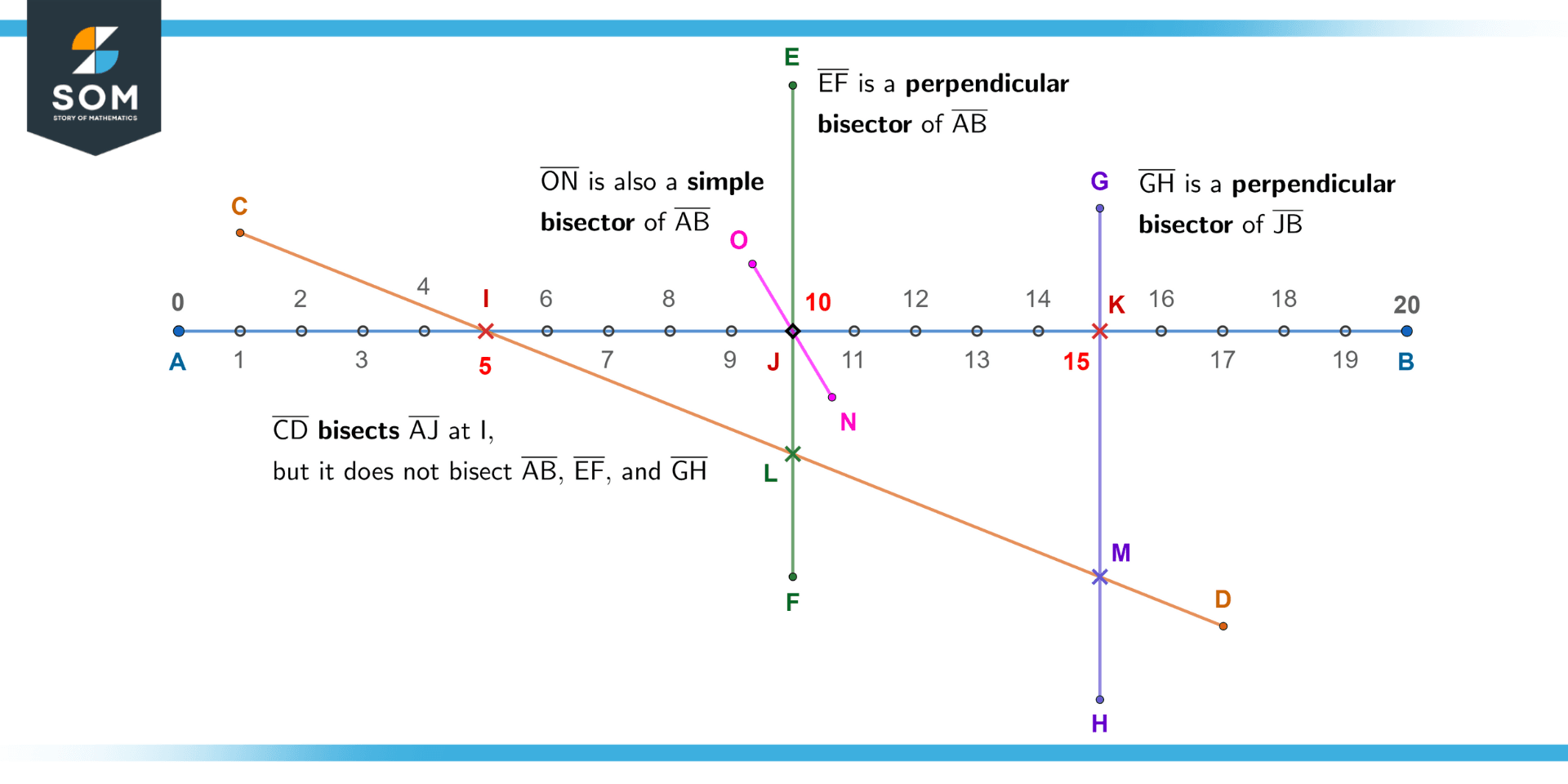 Working with multiple line bisectors and bisecting bisected parts