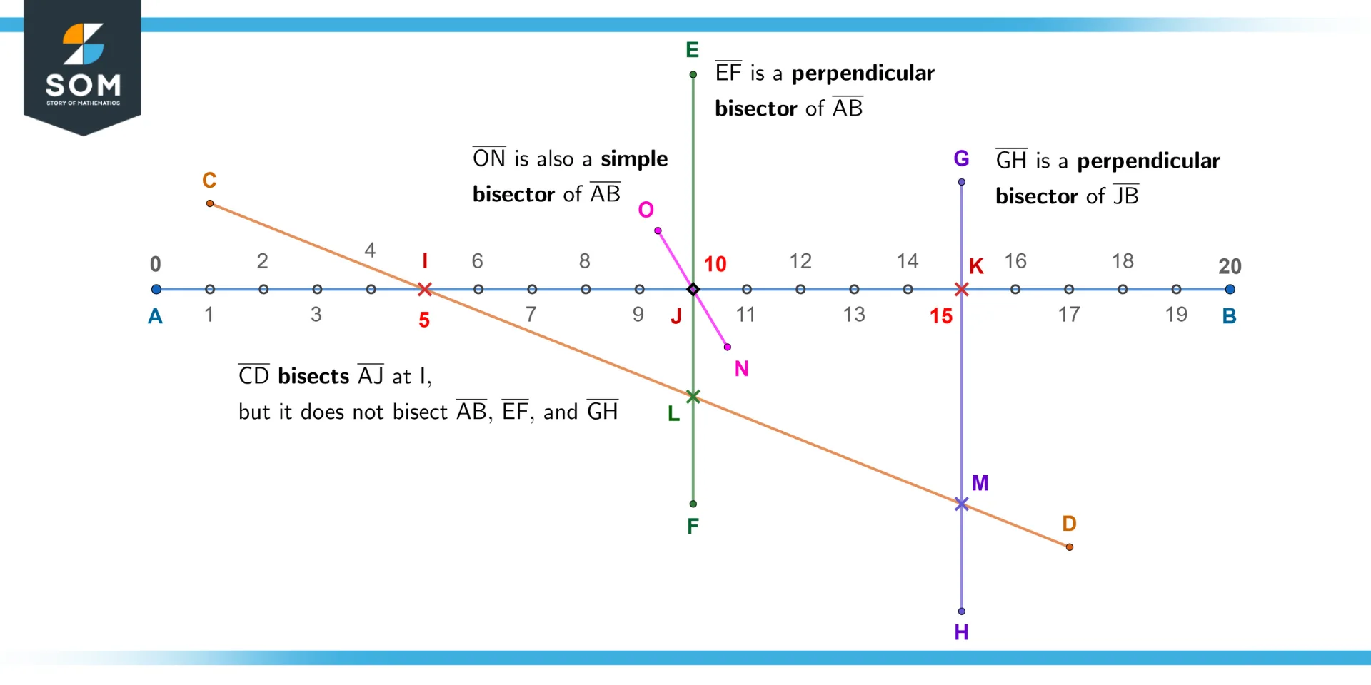 Working with multiple line bisectors and bisecting bisected parts Working with multiple line bisectors and bisecting bisected parts