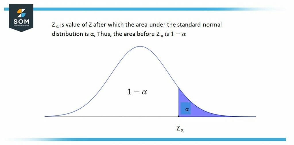 Determine zα for the following of α. (Round your answers to two decimal