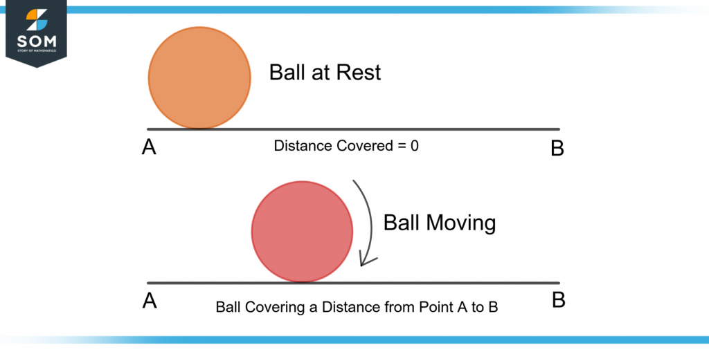 a ball with zero distance covered and a ball covering distance from A to B