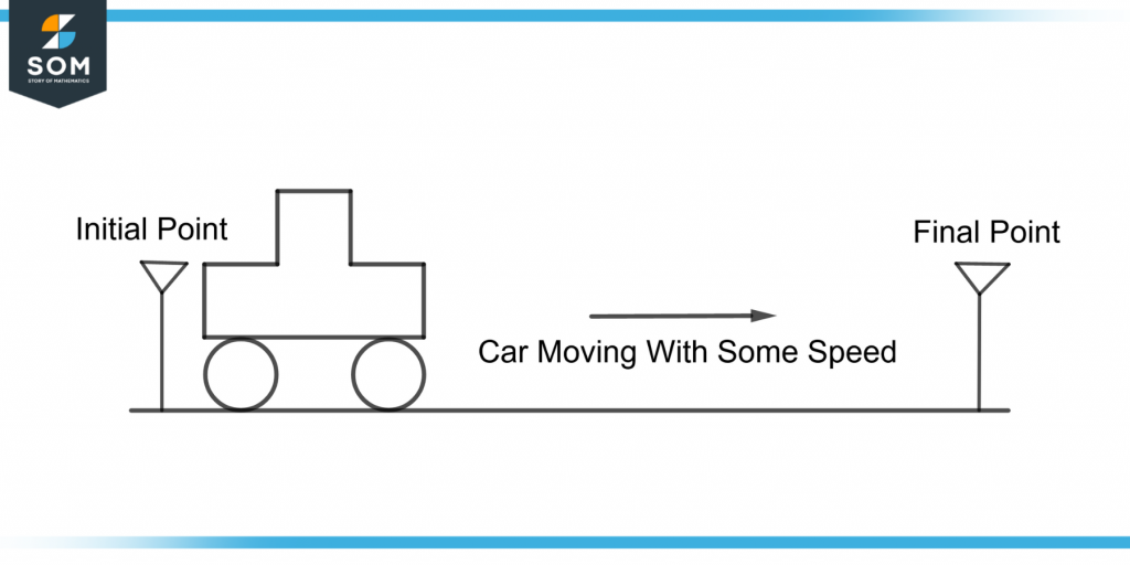 a car moving from initial point to final point with some speed