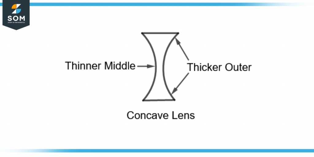 a concave lens