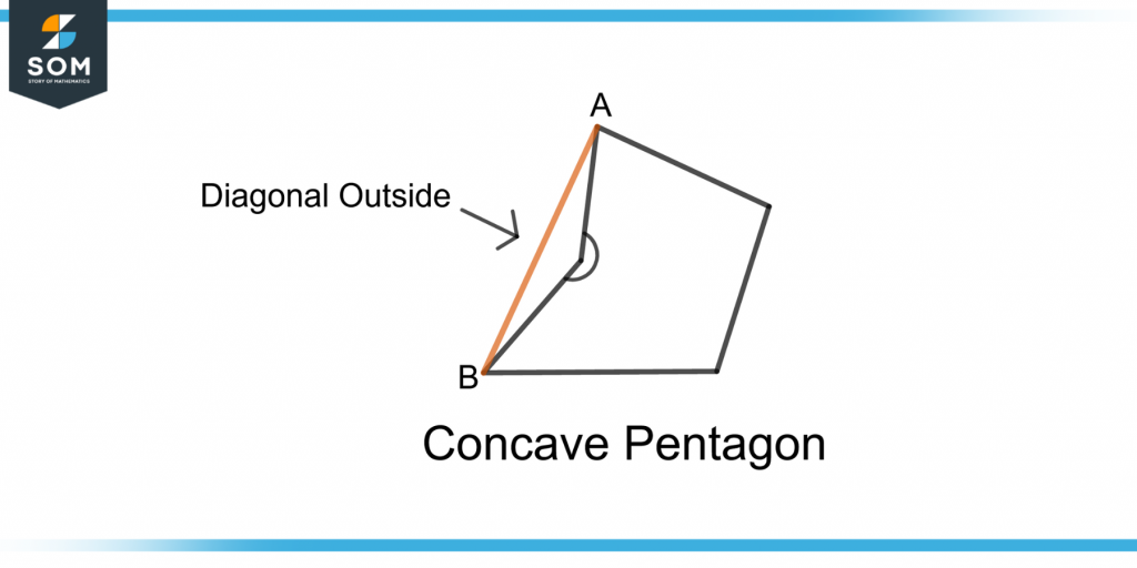 a diagonal outside the concave pentagon